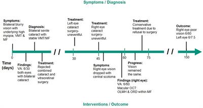 Case report: Outer lamellar macular hole and outer retinal detachment within myopic foveoschisis post-cataract surgery